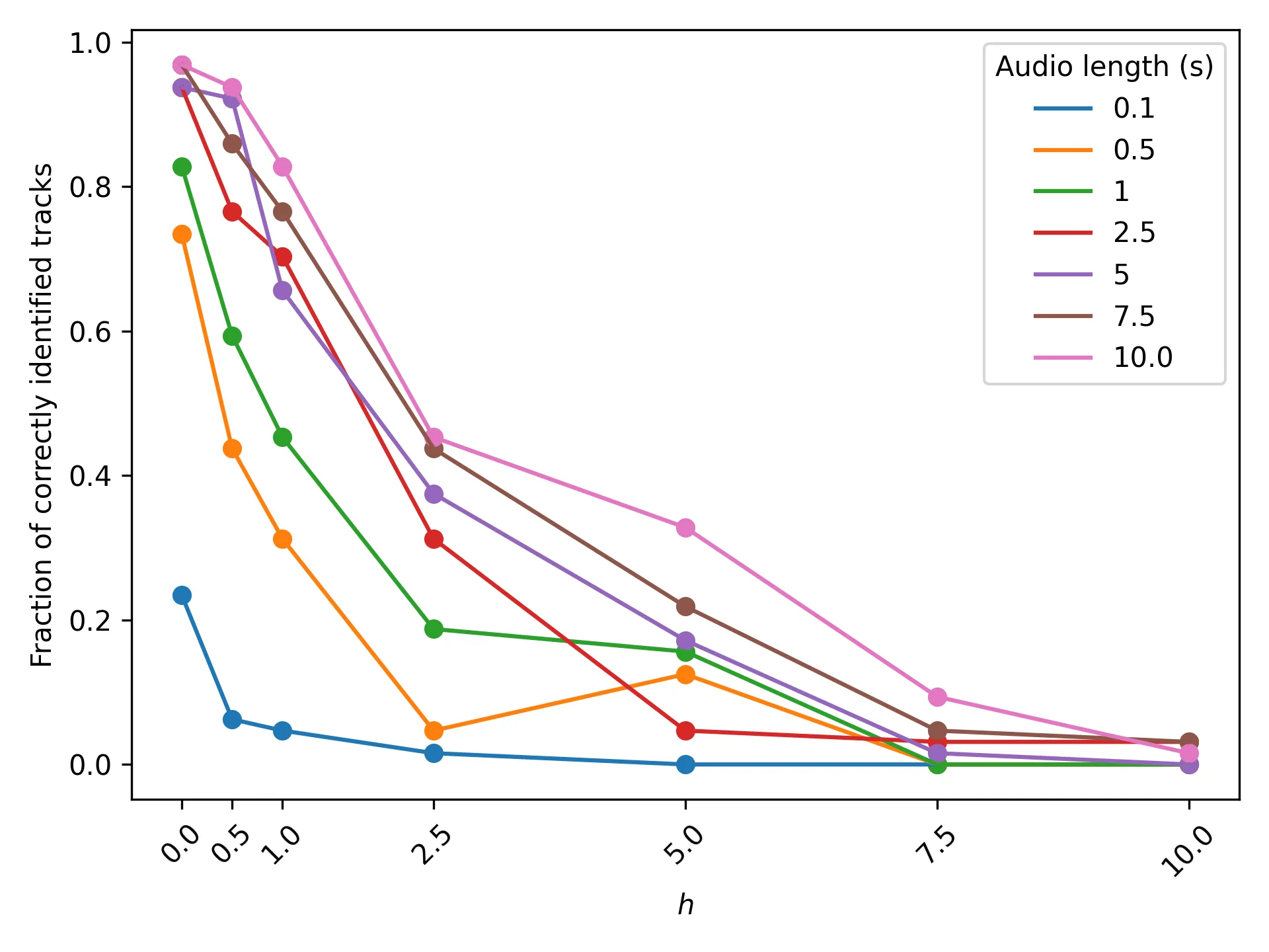 A graph showing varying accuracy levels for an audio recognition system